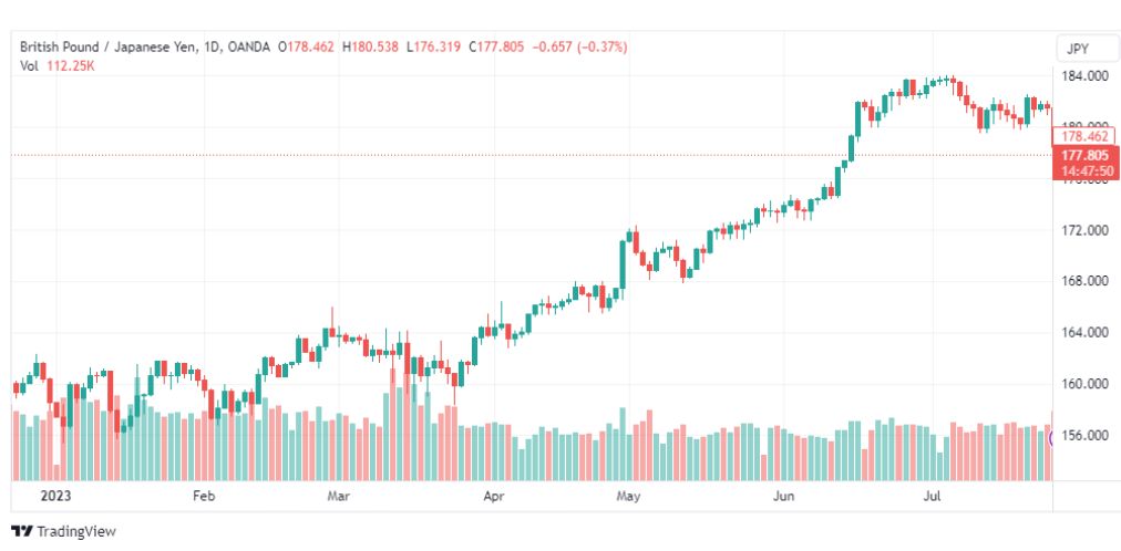 تحليل الباوند ين-GBPJPY-28-7-2023