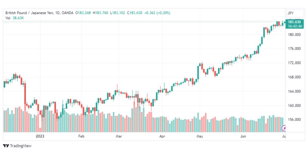 تحليل الباوند ين-GBPJPY-3-7-2023