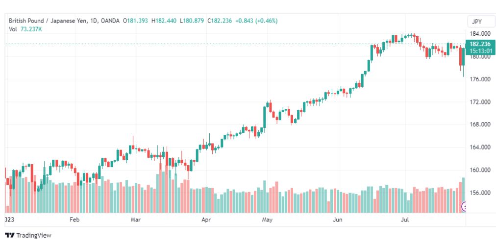 تحليل الباوند ين-GBPJPY-31-7-2023