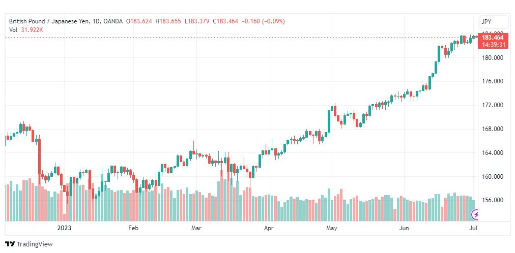 تحليل الباوند ين-GBPJPY-4-7-2023