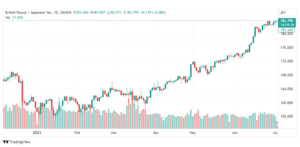 تحليل الباوند ين-GBPJPY-5-7-2023