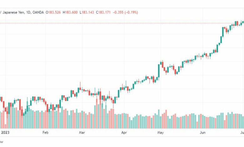 تحليل الباوند ين-GBPJPY-7-7-2023