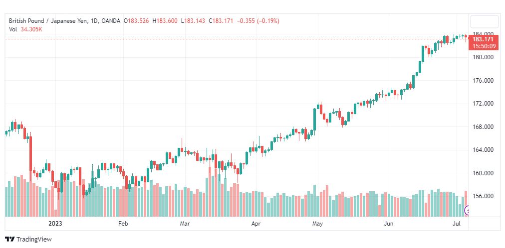 تحليل الباوند ين-GBPJPY-7-7-2023