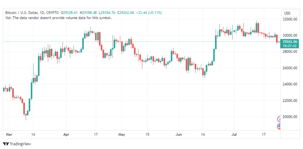 تحليل البتكوين دولار-BTCUSD-26-7-2023