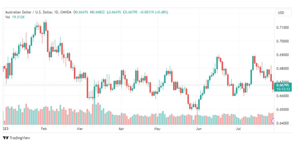 تحليل الدولار الأسترالي-AUDUSD-31-7-2023