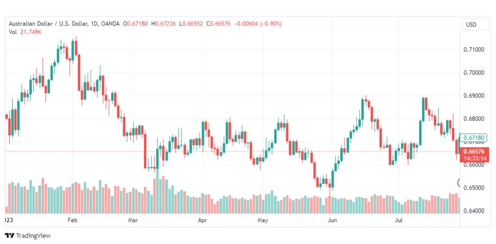 تحليل الدولار الاسترالي-AUDUSD-1-8-2023