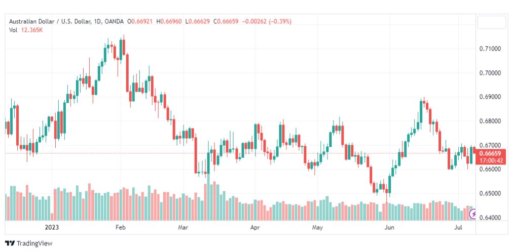 تحليل الدولار الاسترالي-AUDUSD-10-7-2023