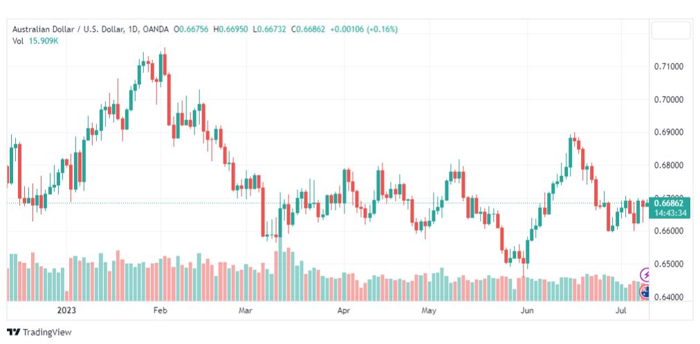 تحليل الدولار الاسترالي-AUDUSD-11-7-2023