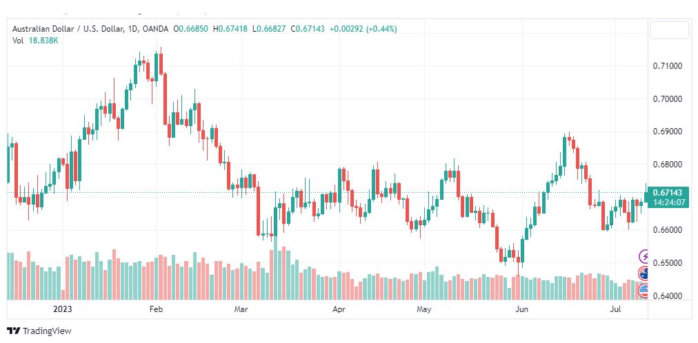تحليل الدولار الاسترالي-AUDUSD-12-7-2023