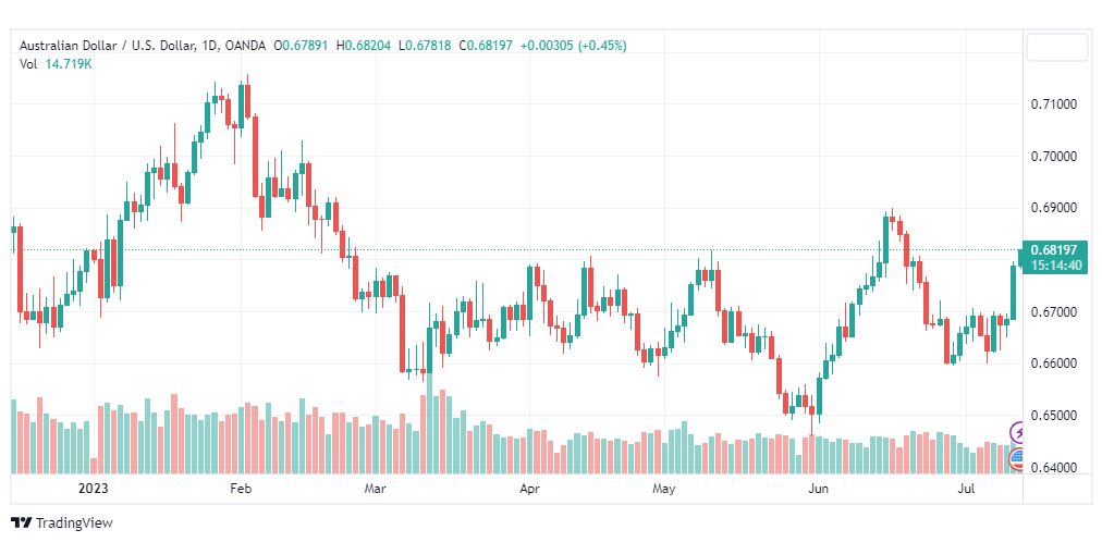 تحليل الدولار الاسترالي-AUDUSD-13-7-2023