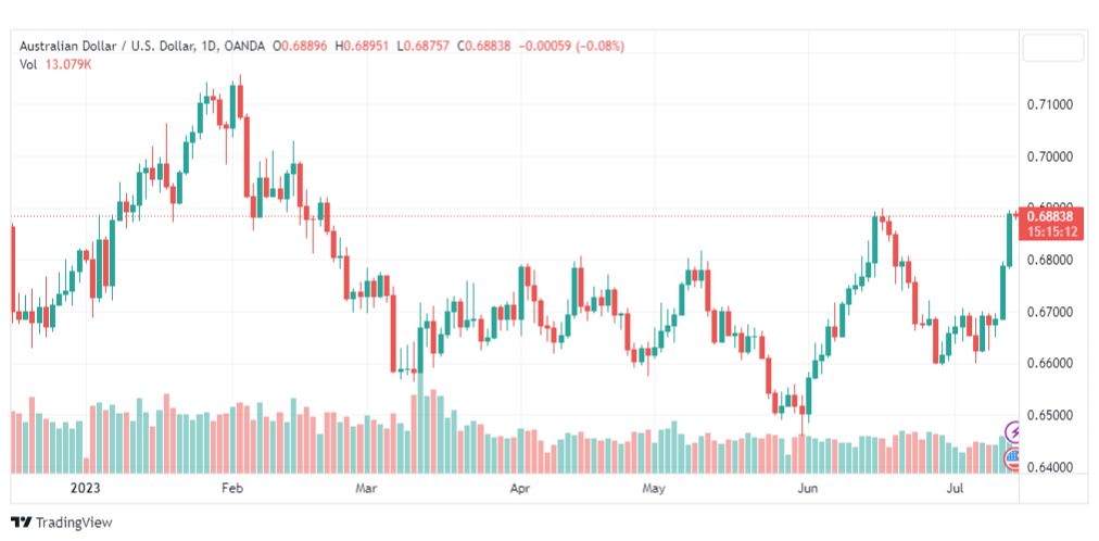 تحليل الدولار الاسترالي-AUDUSD-14-7-2023