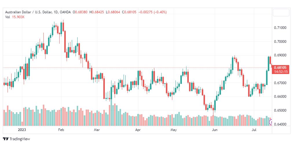 تحليل الدولار الاسترالي-AUDUSD-17-7-2023