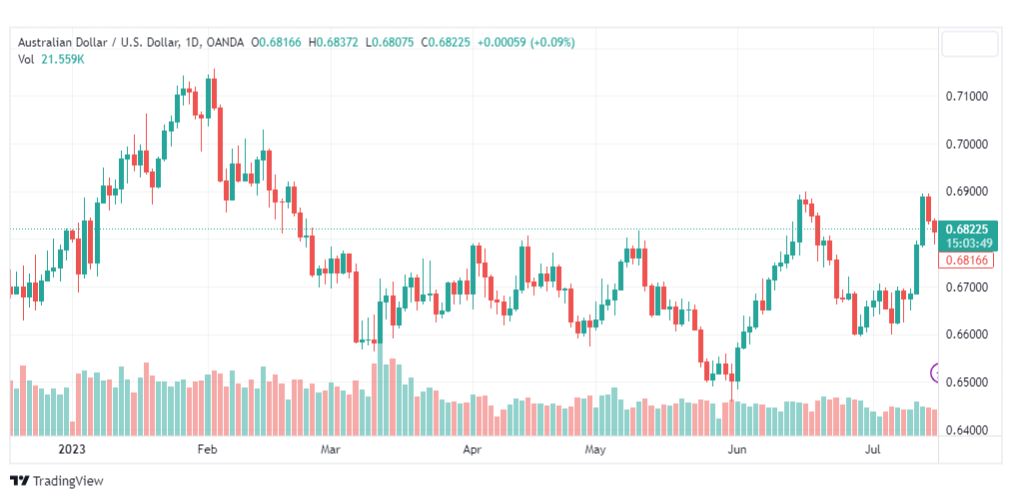 تحليل الدولار الاسترالي-AUDUSD-18-7-2023