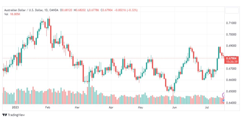 تحليل الدولار الاسترالي-AUDUSD-19-7-2023
