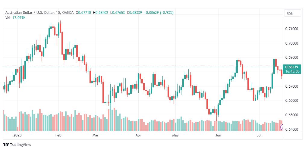 تحليل الدولار الاسترالي-AUDUSD-20-7-2023