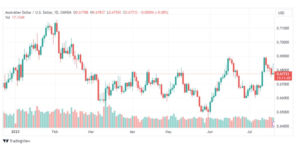 تحليل الدولار الاسترالي-AUDUSD-21-7-2023