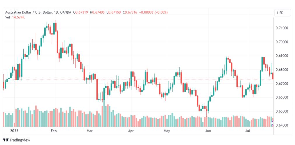 تحليل الدولار الاسترالي-AUDUSD-24-7-2023