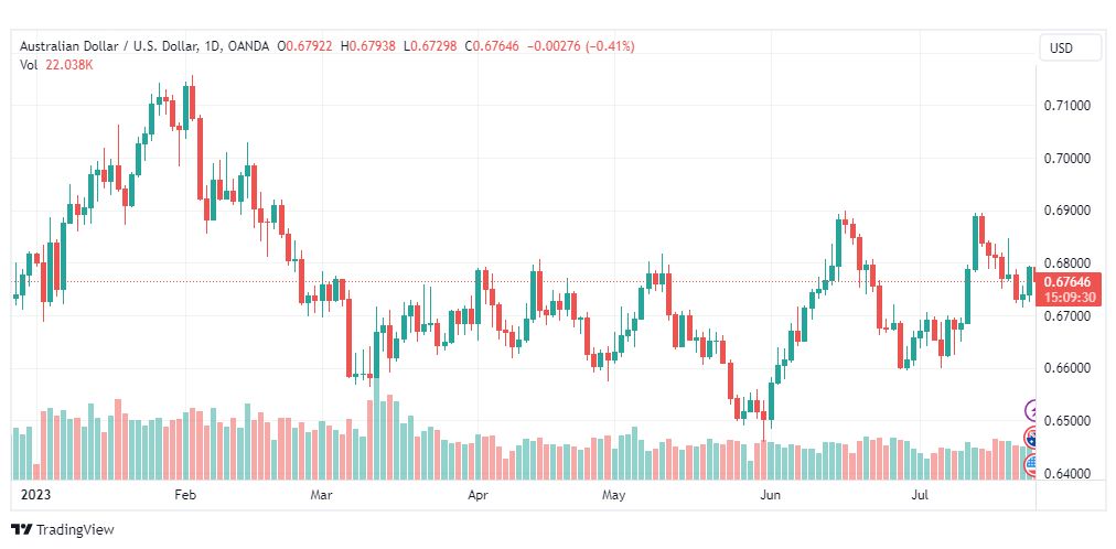 تحليل الدولار الاسترالي-AUDUSD-26-7-2023