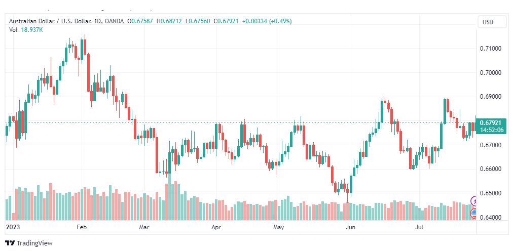 تحليل الدولار الاسترالي-AUDUSD-27-7-2023