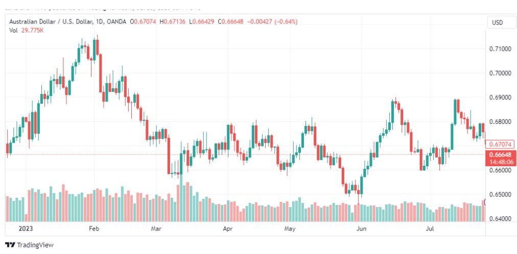 تحليل الدولار الاسترالي-AUDUSD-28-7-2023