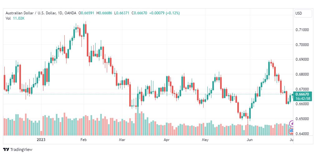تحليل الدولار الاسترالي-AUDUSD-3-7-2023