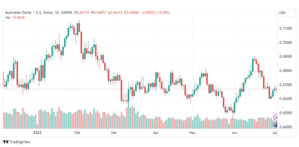 تحليل الدولار الاسترالي-AUDUSD-4-7-2023
