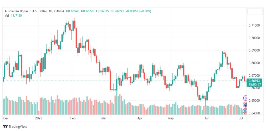 تحليل الدولار الاسترالي-AUDUSD-6-7-2023