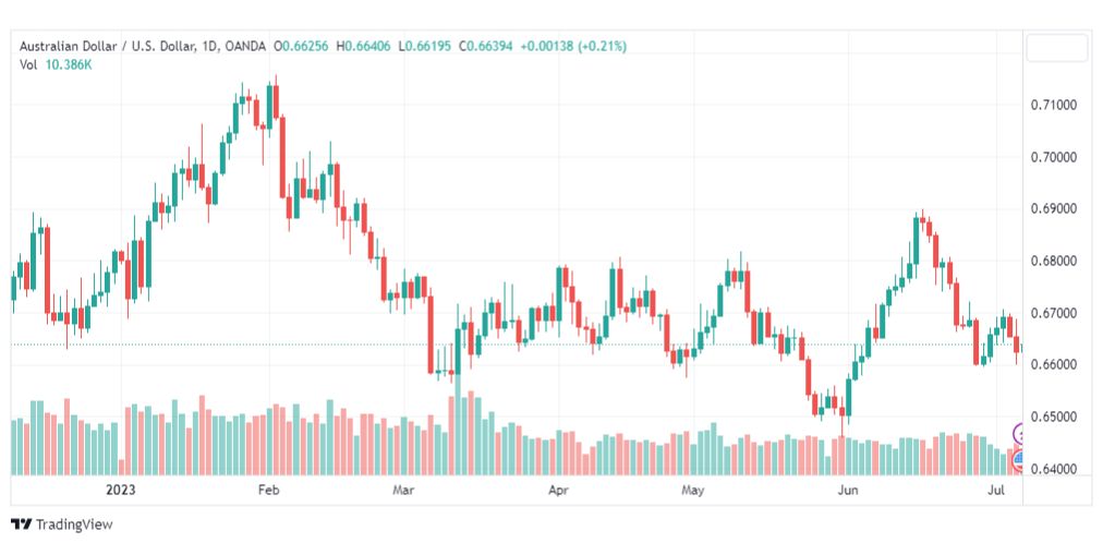 تحليل الدولار الاسترالي-AUDUSD-7-7-2023