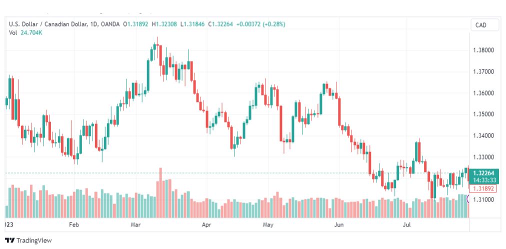 تحليل الدولار الكندي-USDCAD-1-8-2023