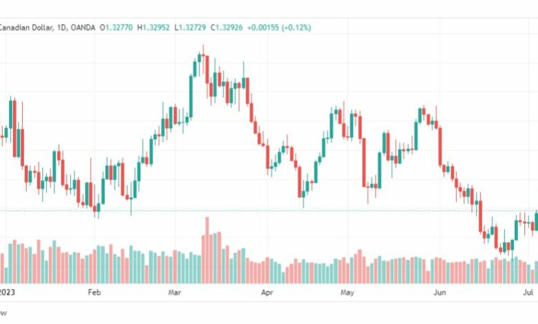 تحليل الدولار الكندي-USDCAD-10-7-2023