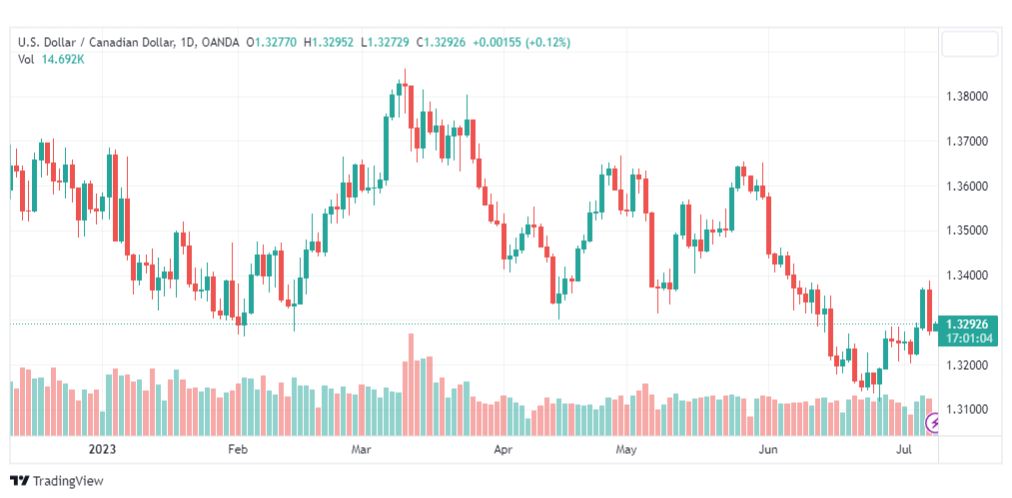 تحليل الدولار الكندي-USDCAD-10-7-2023