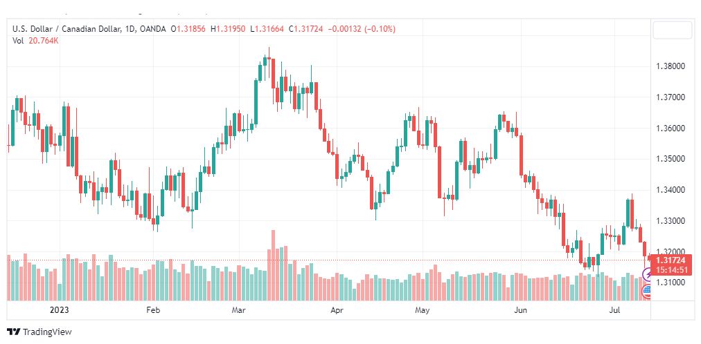 تحليل الدولار الكندي-USDCAD-13-7-2023