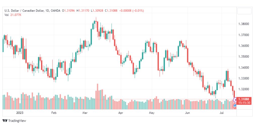 تحليل الدولار الكندي-USDCAD-14-7-2023