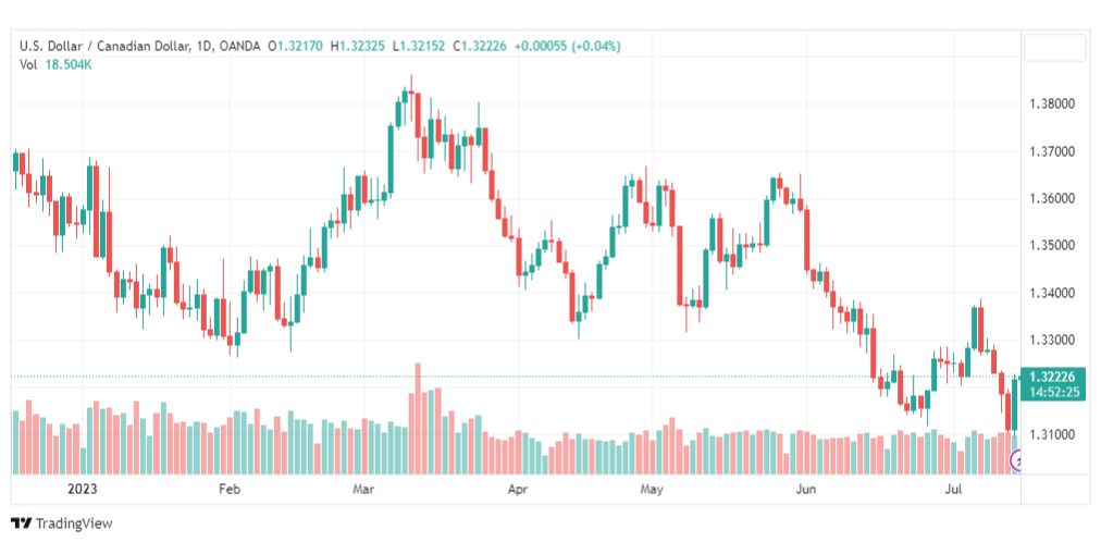 تحليل الدولار الكندي-USDCAD-17-7-2023