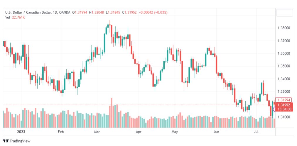 تحليل الدولار الكندي-USDCAD-18-7-2023