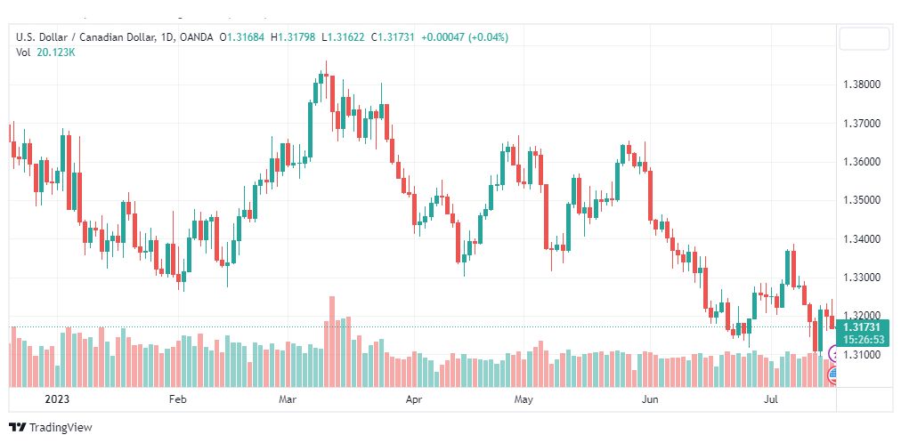تحليل الدولار الكندي-USDCAD-19-7-2023