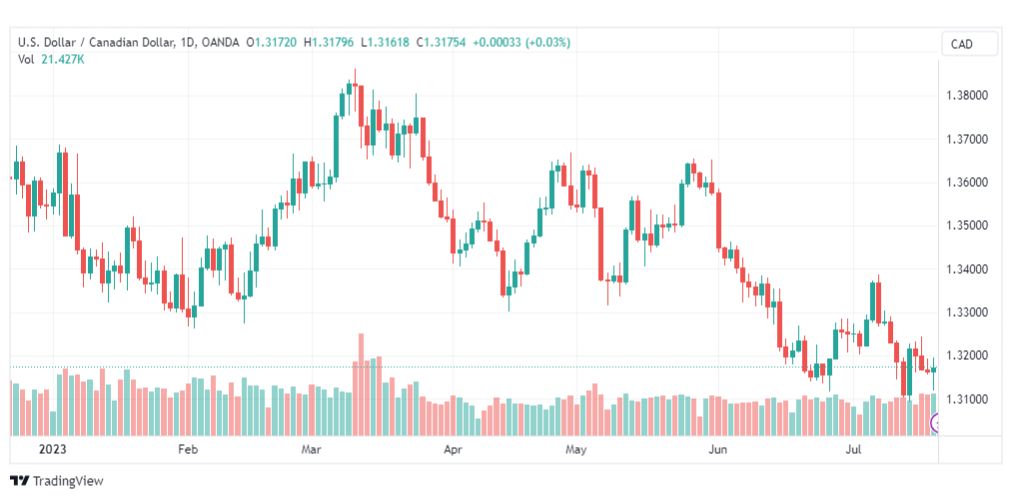 تحليل الدولار الكندي-USDCAD-21-7-2023