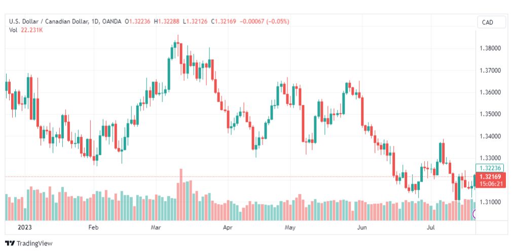 تحليل الدولار الكندي-USDCAD-24-7-2023