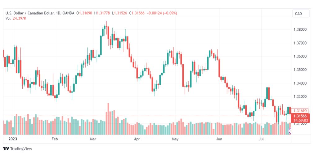 تحليل الدولار الكندي-USDCAD-25-7-2023