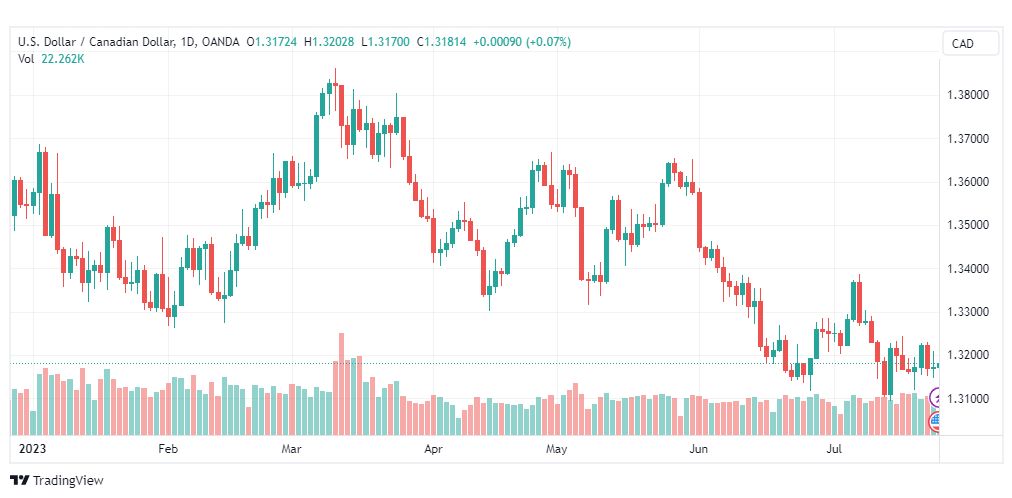 تحليل الدولار الكندي-USDCAD-26-7-2023