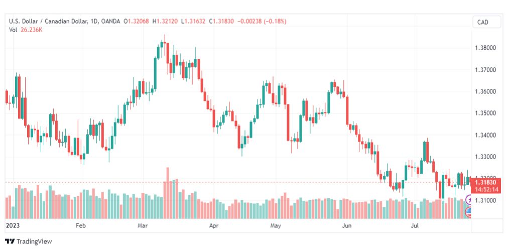 تحليل الدولار الكندي-USDCAD-27-7-2023