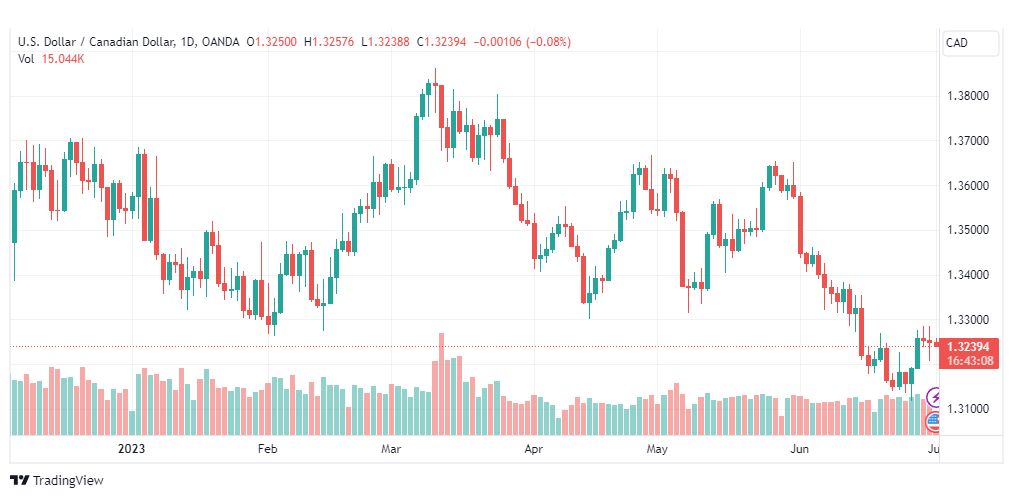 تحليل الدولار الكندي-USDCAD-3-7-2023