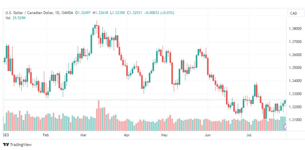 تحليل الدولار الكندي-USDCAD-31-7-2023
