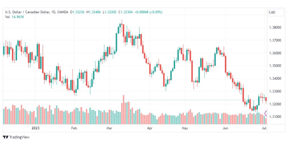 تحليل الدولار الكندي-USDCAD-5-7-2023
