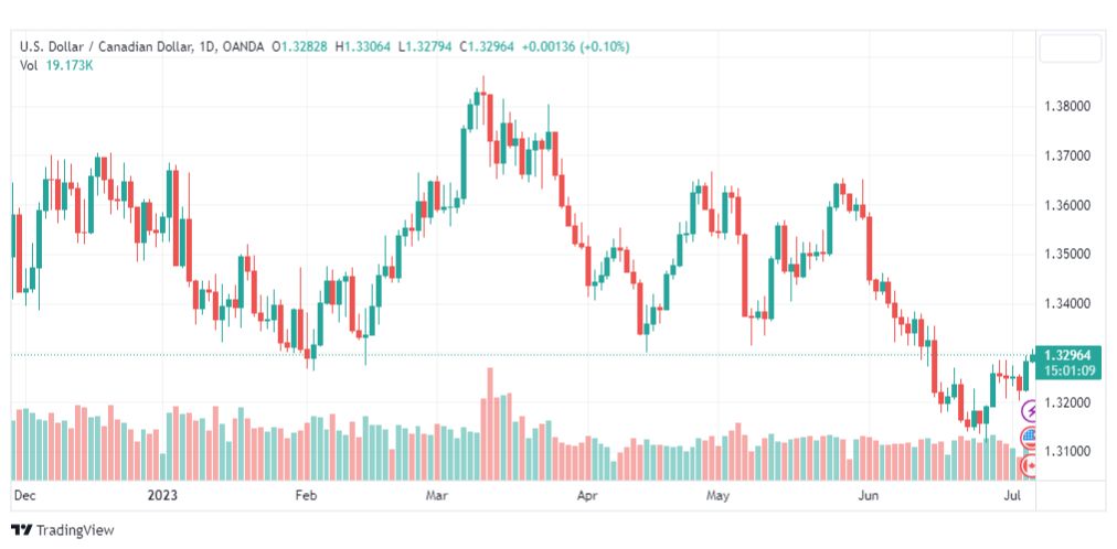 تحليل الدولار الكندي-USDCAD-6-7-2023