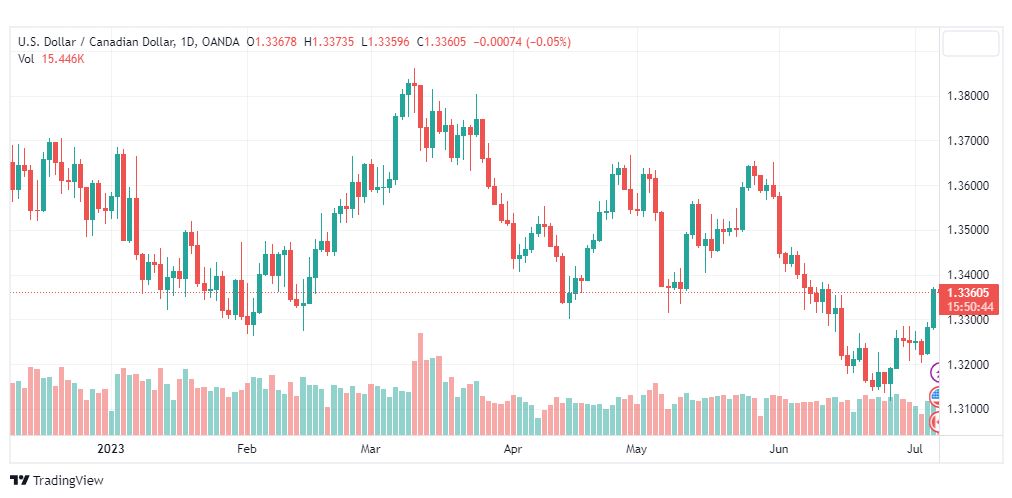 تحليل الدولار الكندي-USDCAD-7-7-2023