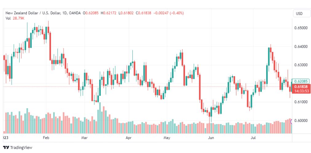 تحليل الدولار النيوزلندي-NZDUSD-1-8-2023