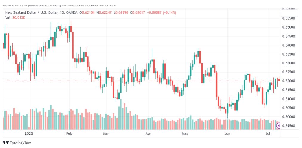 تحليل الدولار النيوزلندي-NZDUSD-11-7-2023