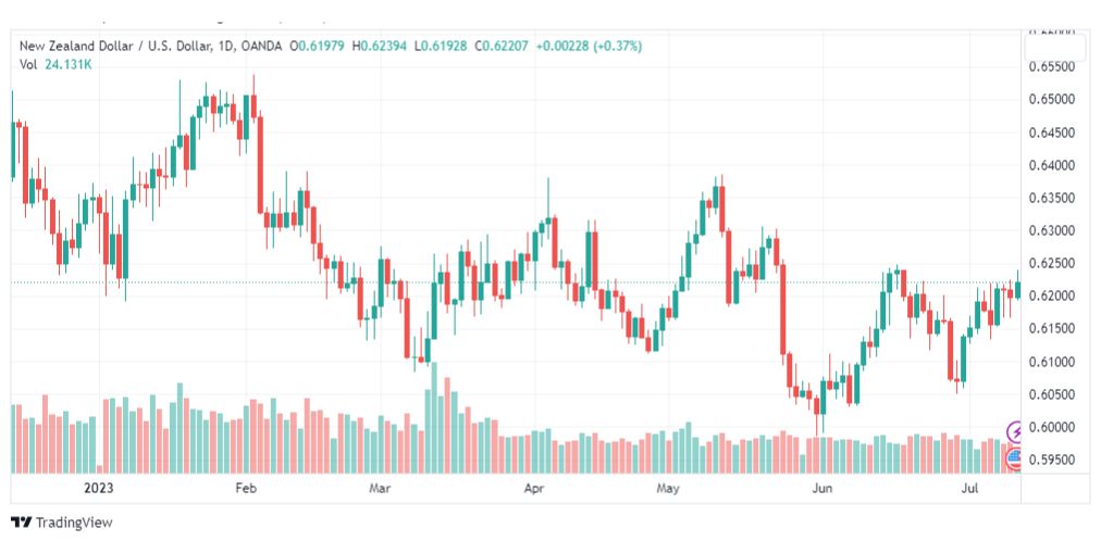 تحليل الدولار النيوزلندي-NZDUSD-12-7-2023