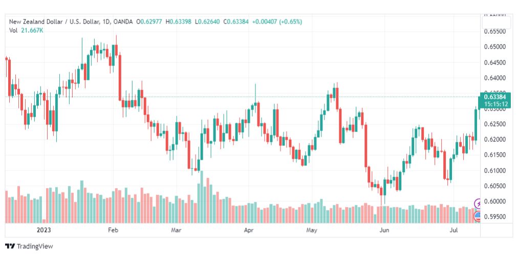 تحليل الدولار النيوزلندي-NZDUSD-13-7-2023